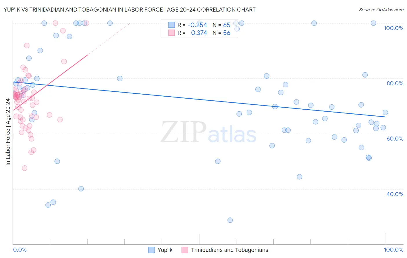 Yup'ik vs Trinidadian and Tobagonian In Labor Force | Age 20-24