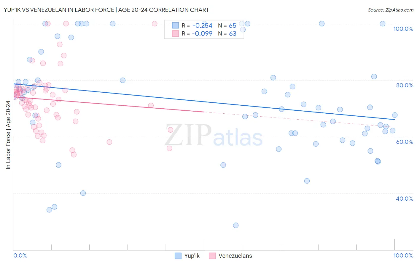 Yup'ik vs Venezuelan In Labor Force | Age 20-24