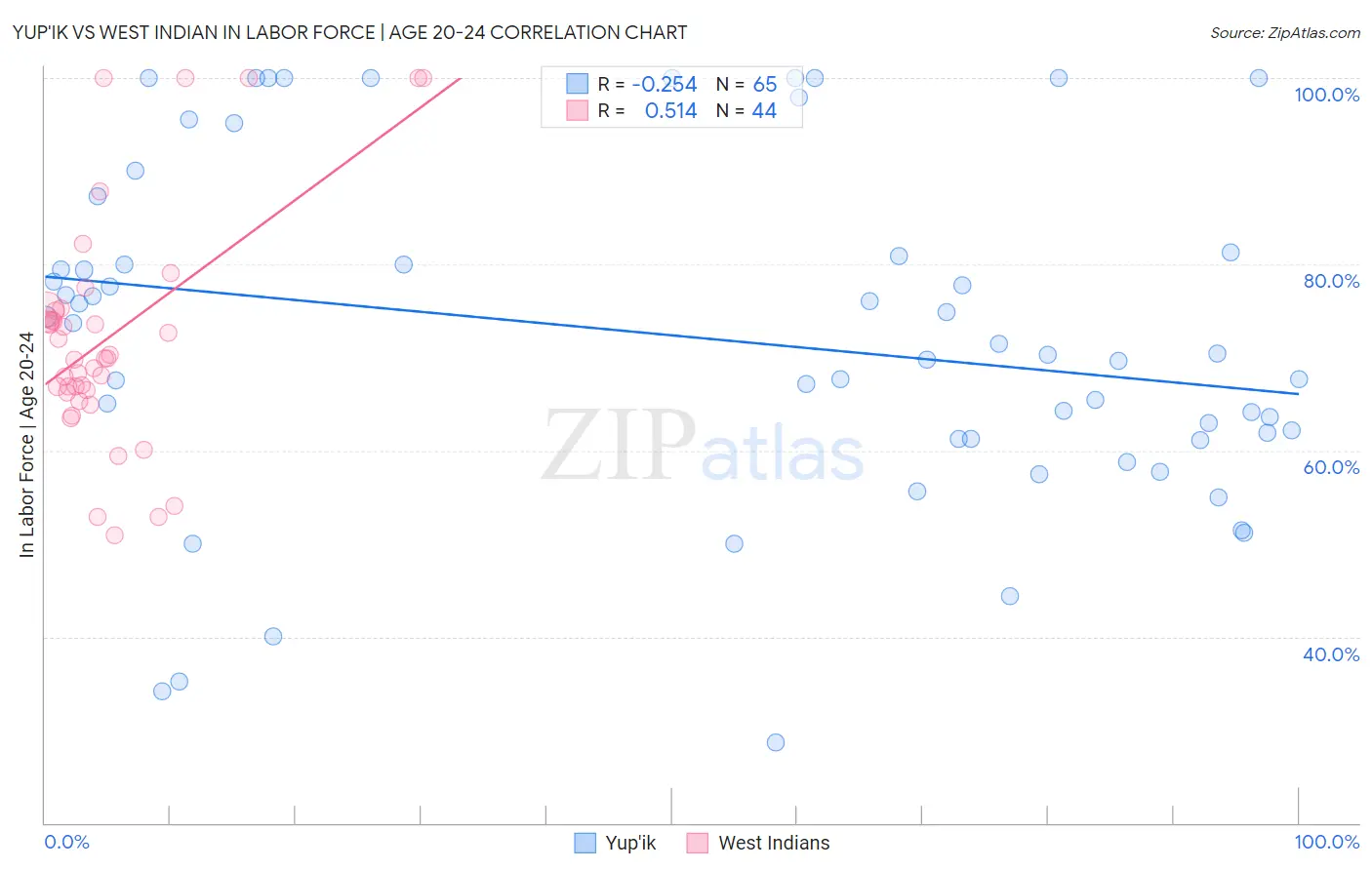 Yup'ik vs West Indian In Labor Force | Age 20-24