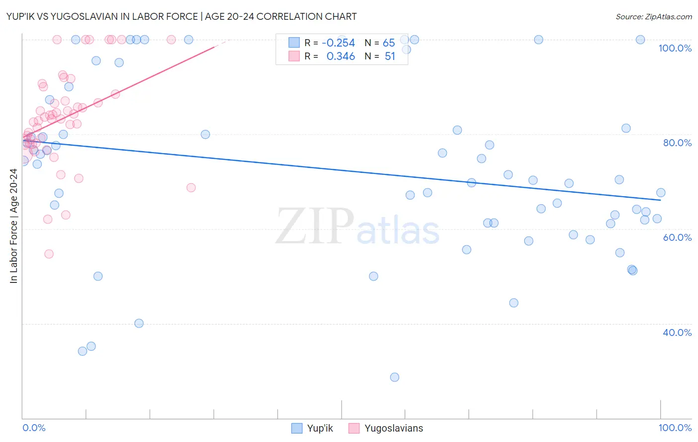 Yup'ik vs Yugoslavian In Labor Force | Age 20-24