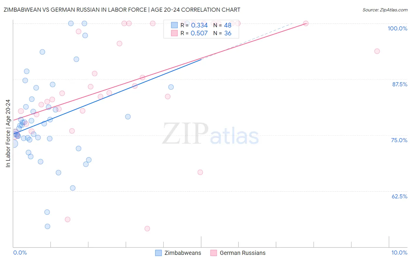 Zimbabwean vs German Russian In Labor Force | Age 20-24