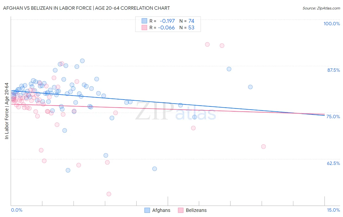 Afghan vs Belizean In Labor Force | Age 20-64