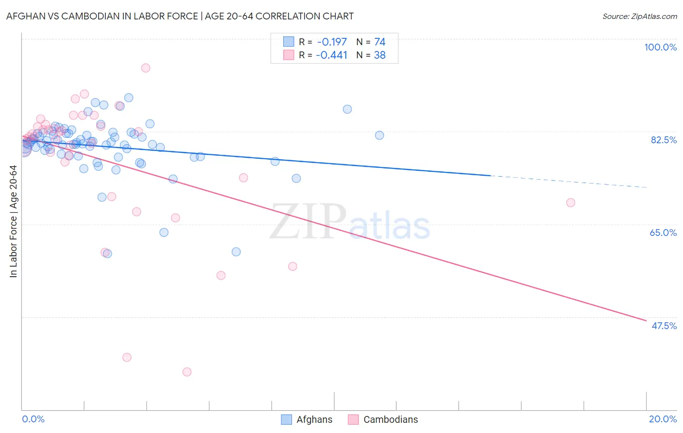 Afghan vs Cambodian In Labor Force | Age 20-64