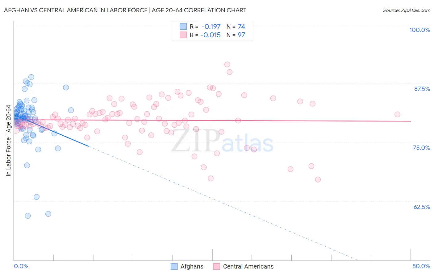 Afghan vs Central American In Labor Force | Age 20-64