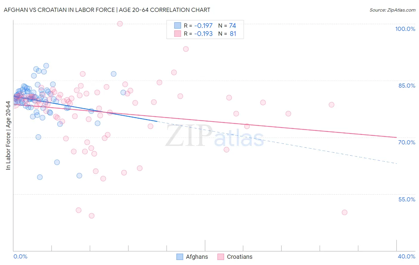Afghan vs Croatian In Labor Force | Age 20-64
