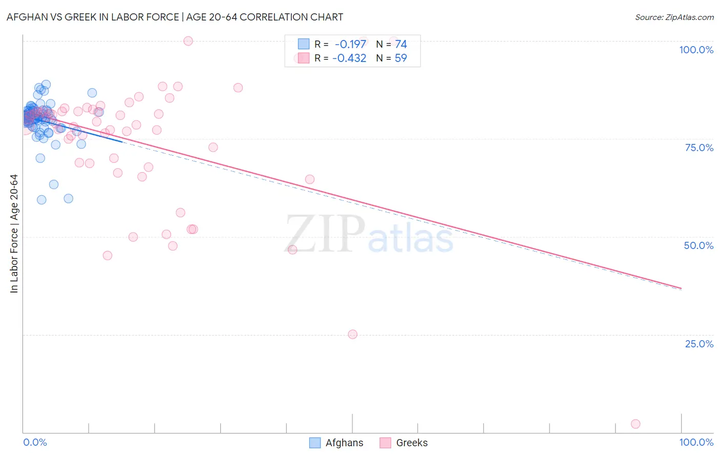 Afghan vs Greek In Labor Force | Age 20-64