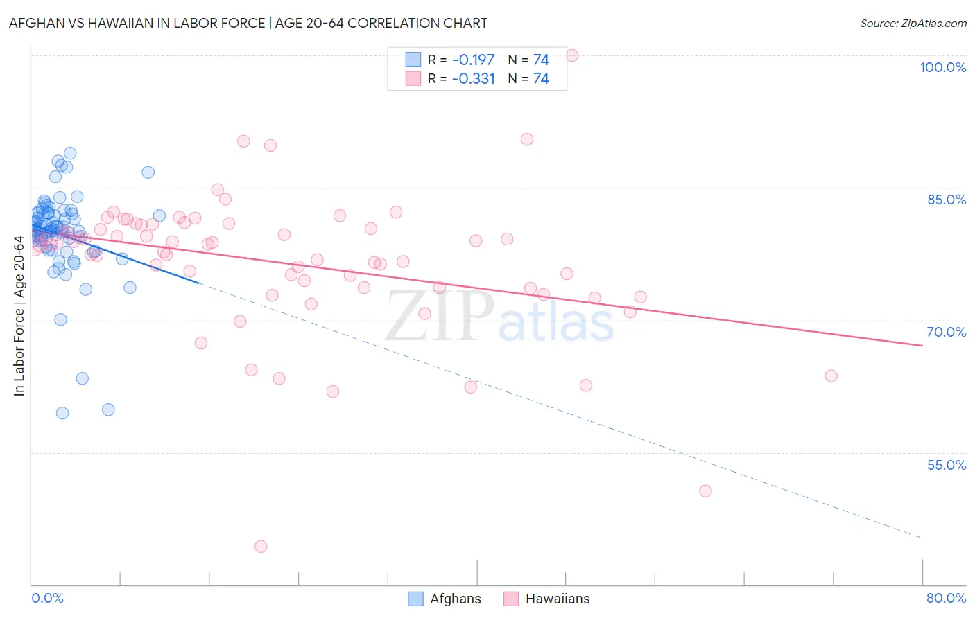 Afghan vs Hawaiian In Labor Force | Age 20-64