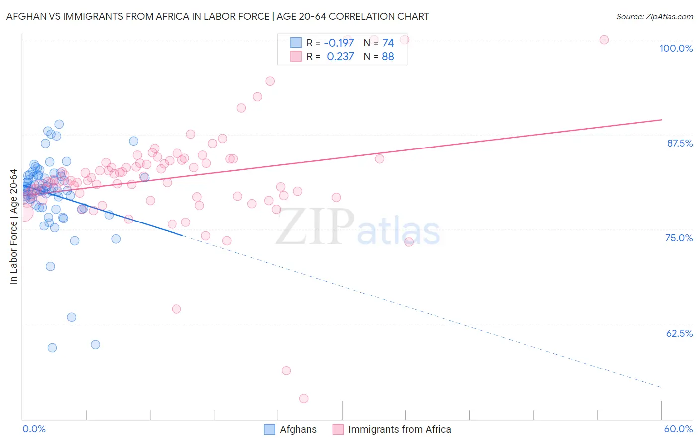 Afghan vs Immigrants from Africa In Labor Force | Age 20-64