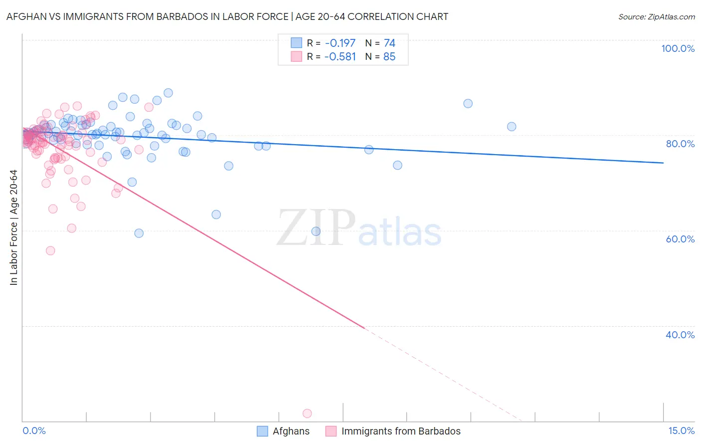 Afghan vs Immigrants from Barbados In Labor Force | Age 20-64