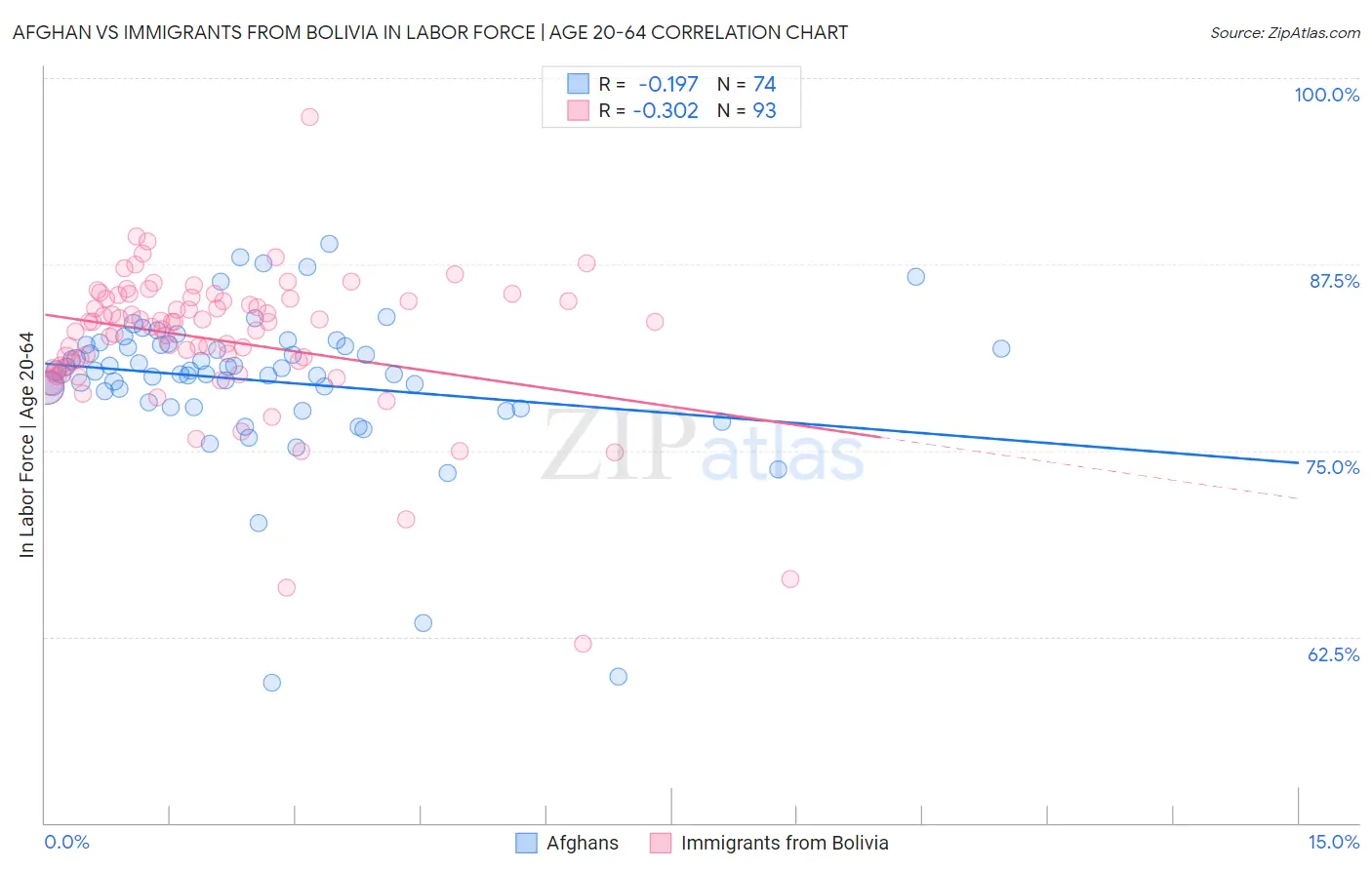 Afghan vs Immigrants from Bolivia In Labor Force | Age 20-64