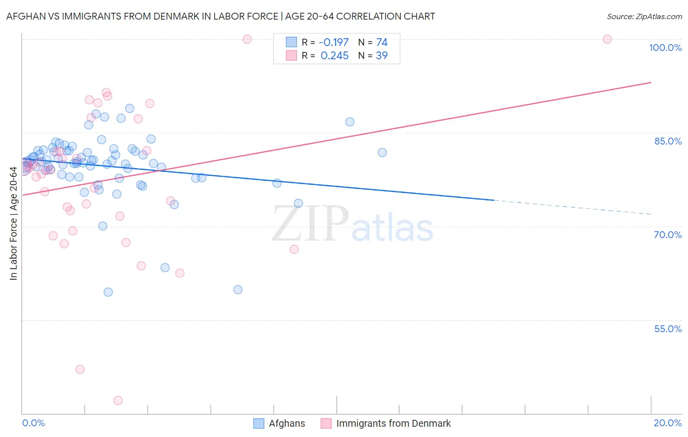 Afghan vs Immigrants from Denmark In Labor Force | Age 20-64