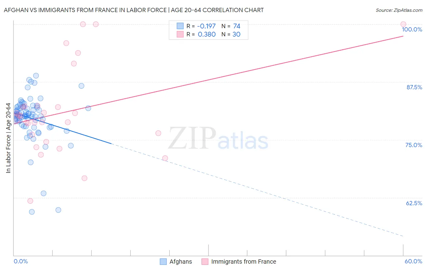 Afghan vs Immigrants from France In Labor Force | Age 20-64