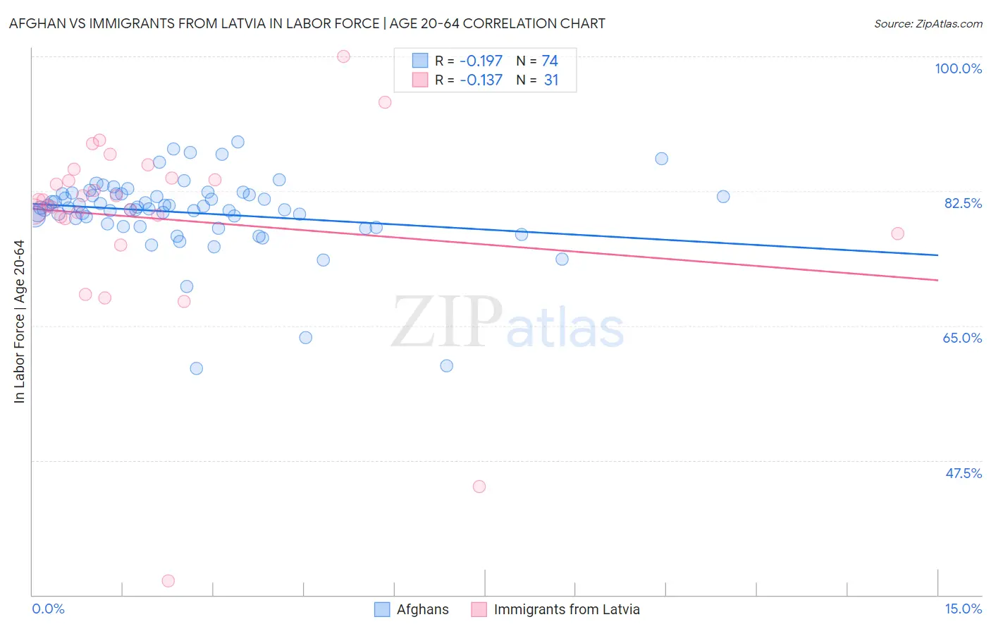 Afghan vs Immigrants from Latvia In Labor Force | Age 20-64