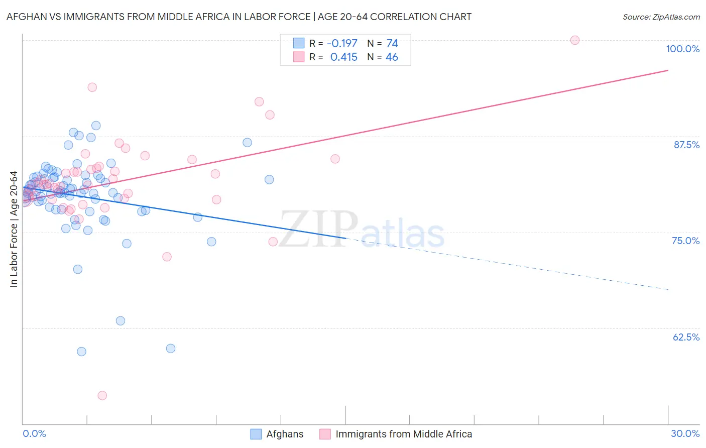 Afghan vs Immigrants from Middle Africa In Labor Force | Age 20-64