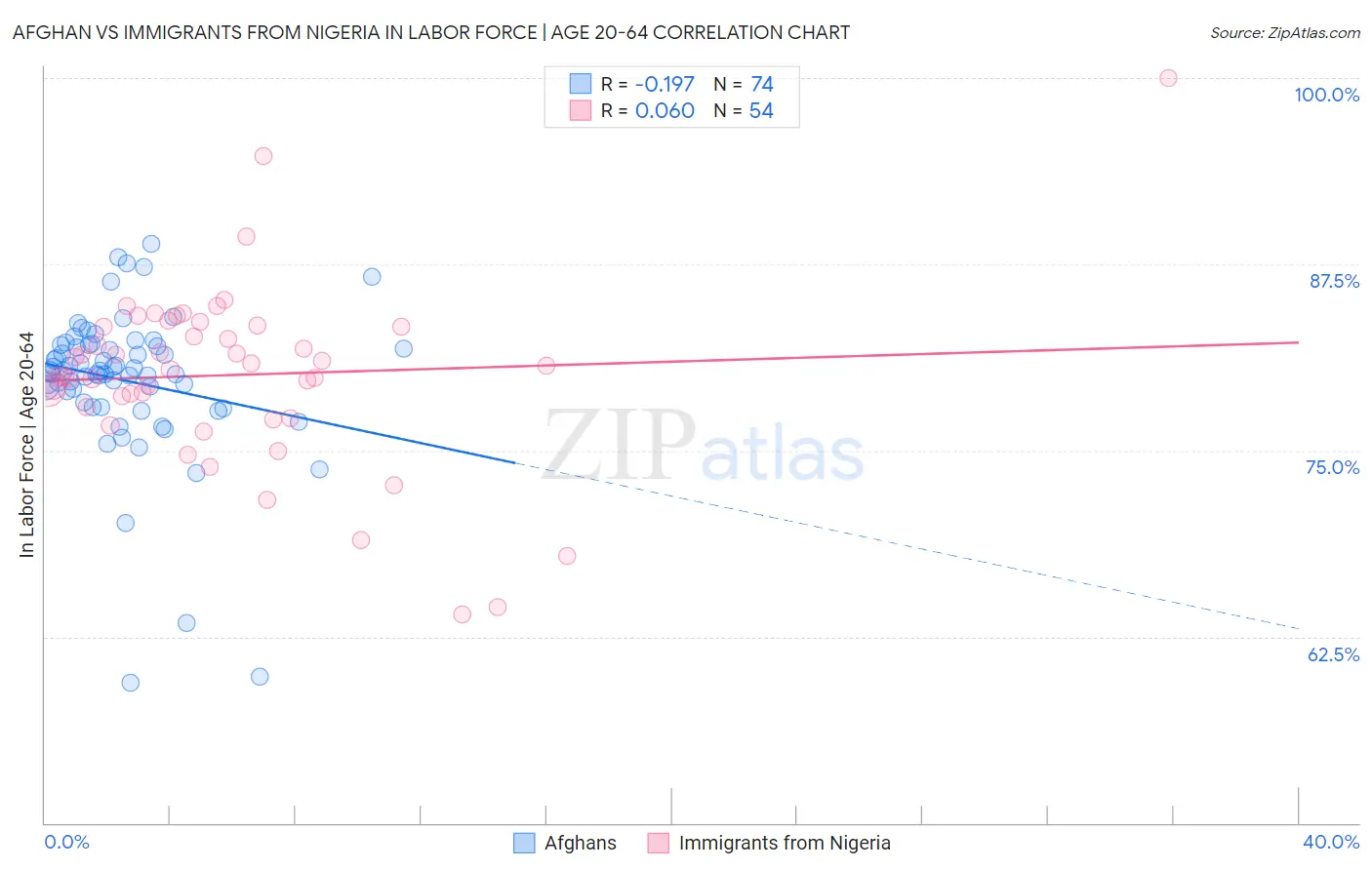 Afghan vs Immigrants from Nigeria In Labor Force | Age 20-64