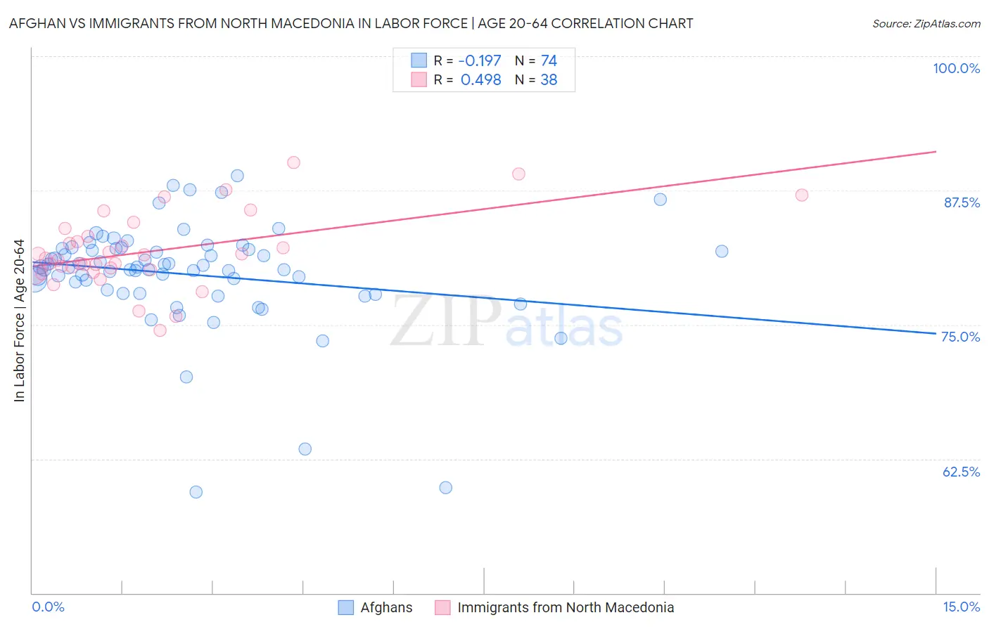 Afghan vs Immigrants from North Macedonia In Labor Force | Age 20-64