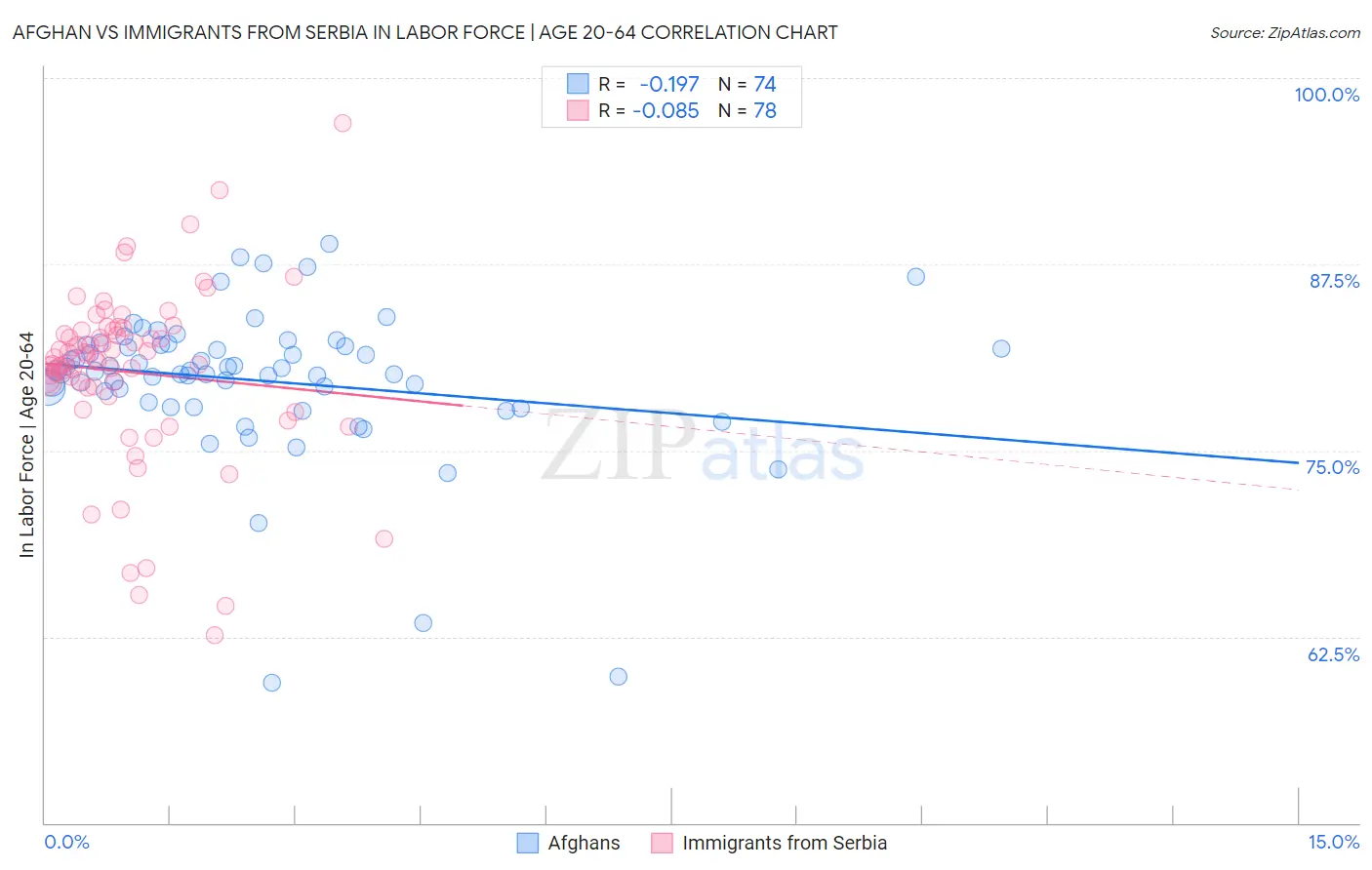 Afghan vs Immigrants from Serbia In Labor Force | Age 20-64