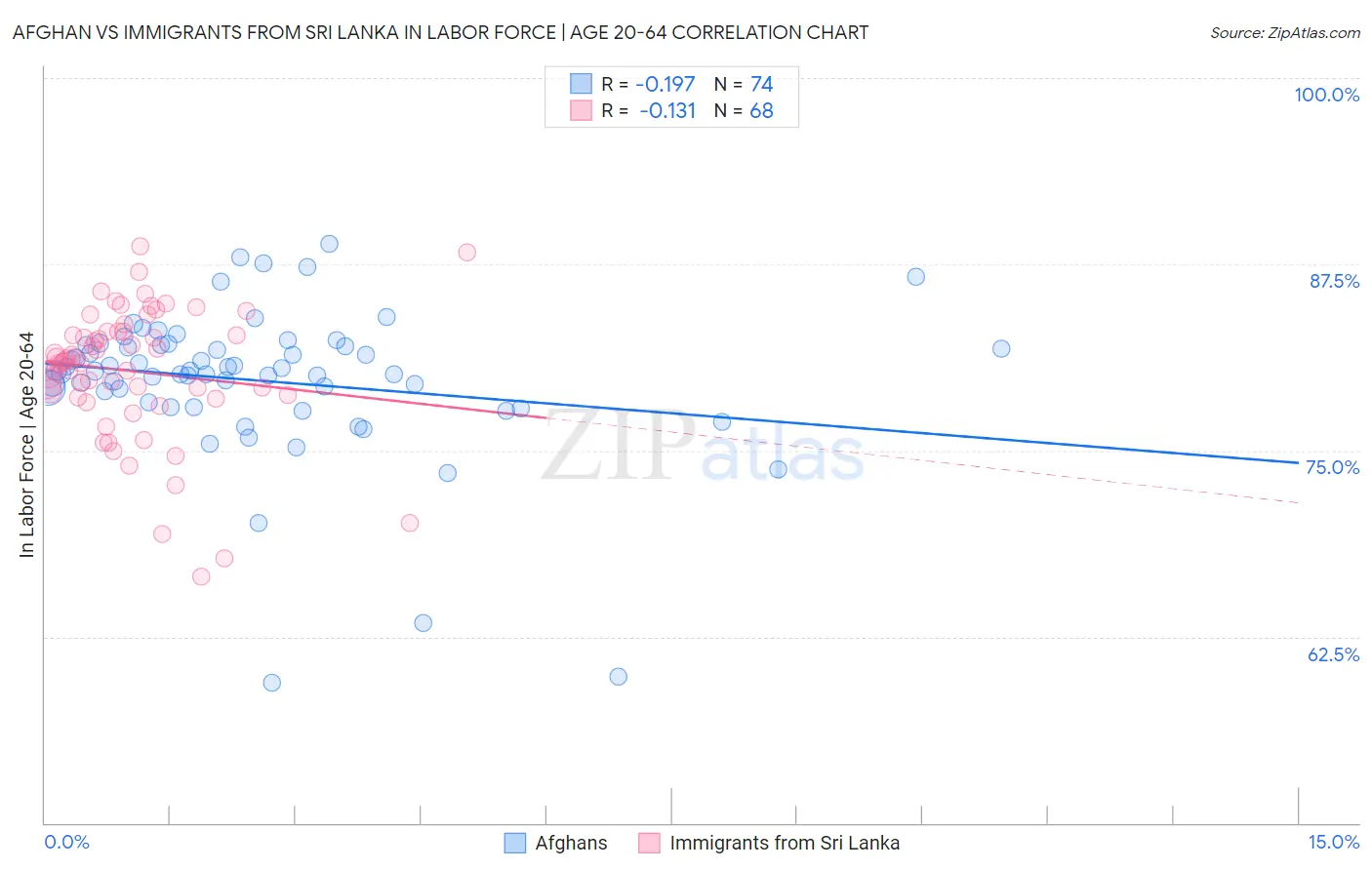 Afghan vs Immigrants from Sri Lanka In Labor Force | Age 20-64