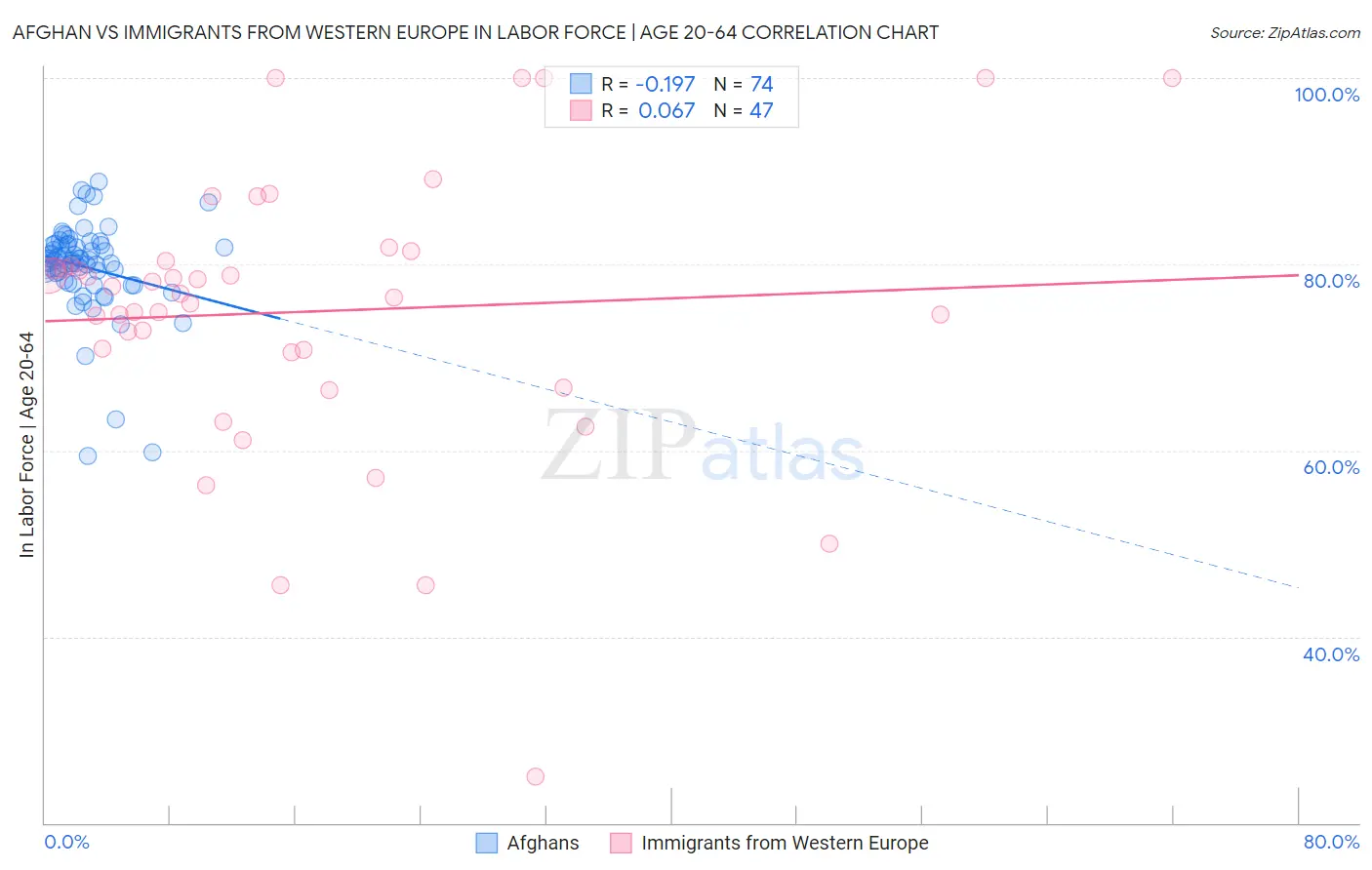 Afghan vs Immigrants from Western Europe In Labor Force | Age 20-64