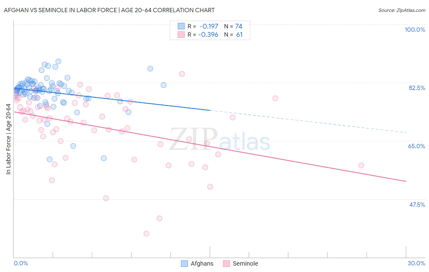 Afghan vs Seminole In Labor Force | Age 20-64