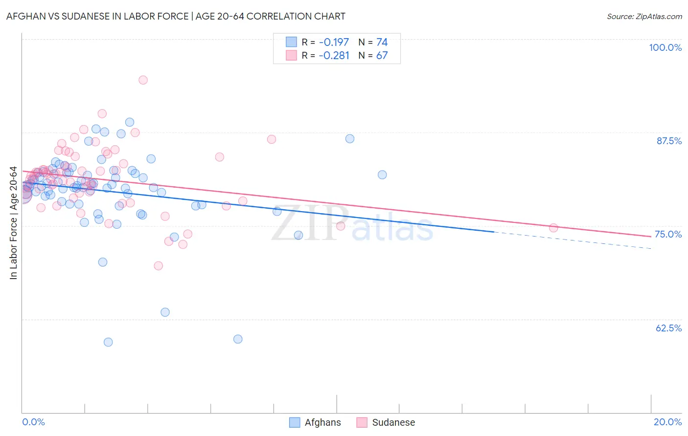 Afghan vs Sudanese In Labor Force | Age 20-64