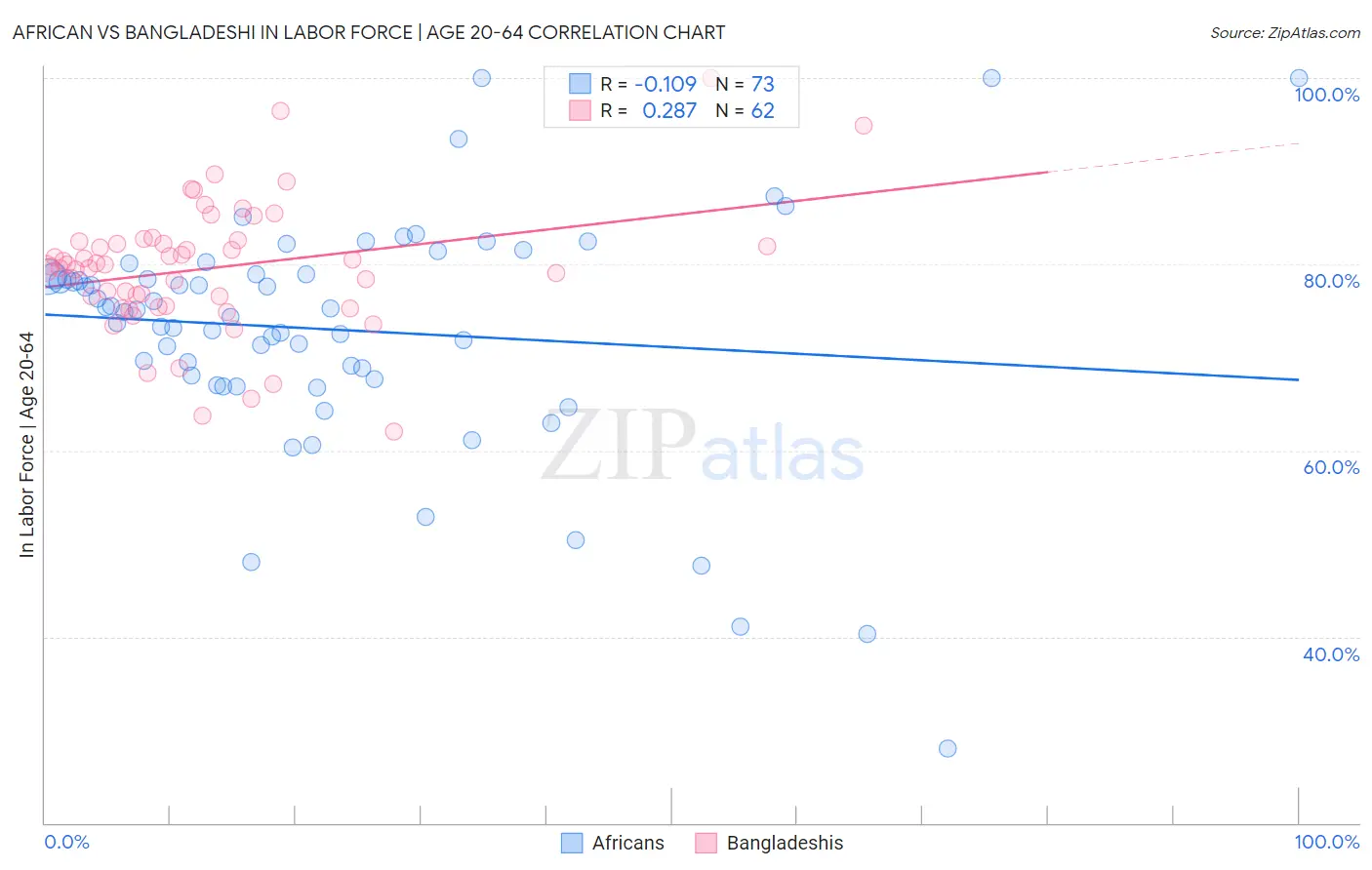 African vs Bangladeshi In Labor Force | Age 20-64