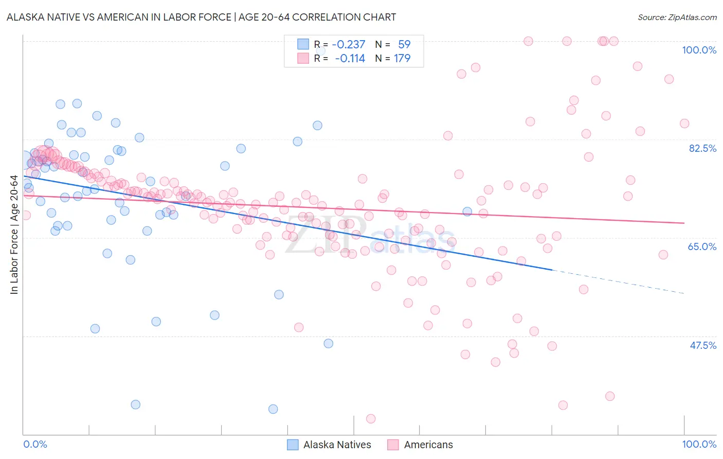 Alaska Native vs American In Labor Force | Age 20-64