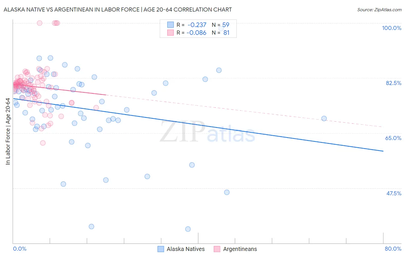 Alaska Native vs Argentinean In Labor Force | Age 20-64