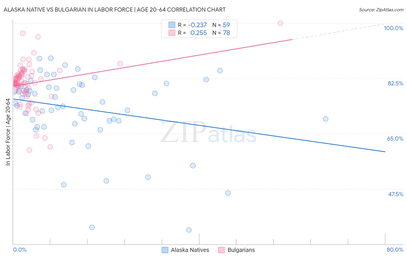 Alaska Native vs Bulgarian In Labor Force | Age 20-64