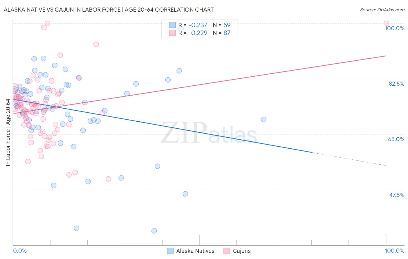 Alaska Native vs Cajun In Labor Force | Age 20-64