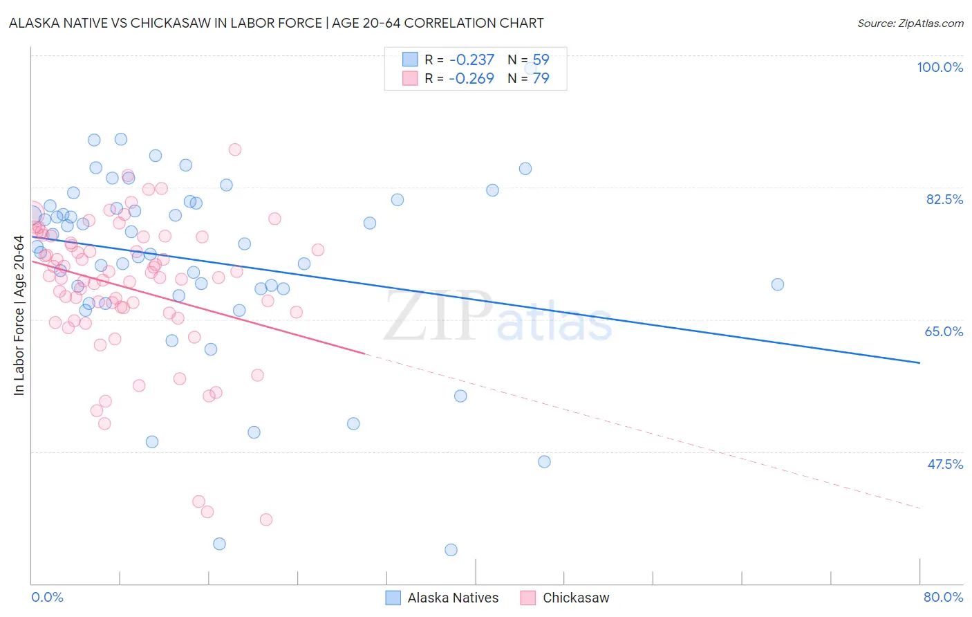 Alaska Native vs Chickasaw In Labor Force | Age 20-64