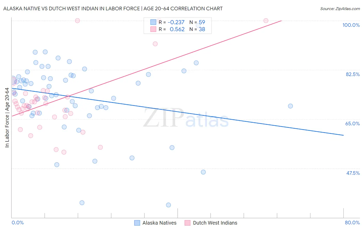 Alaska Native vs Dutch West Indian In Labor Force | Age 20-64