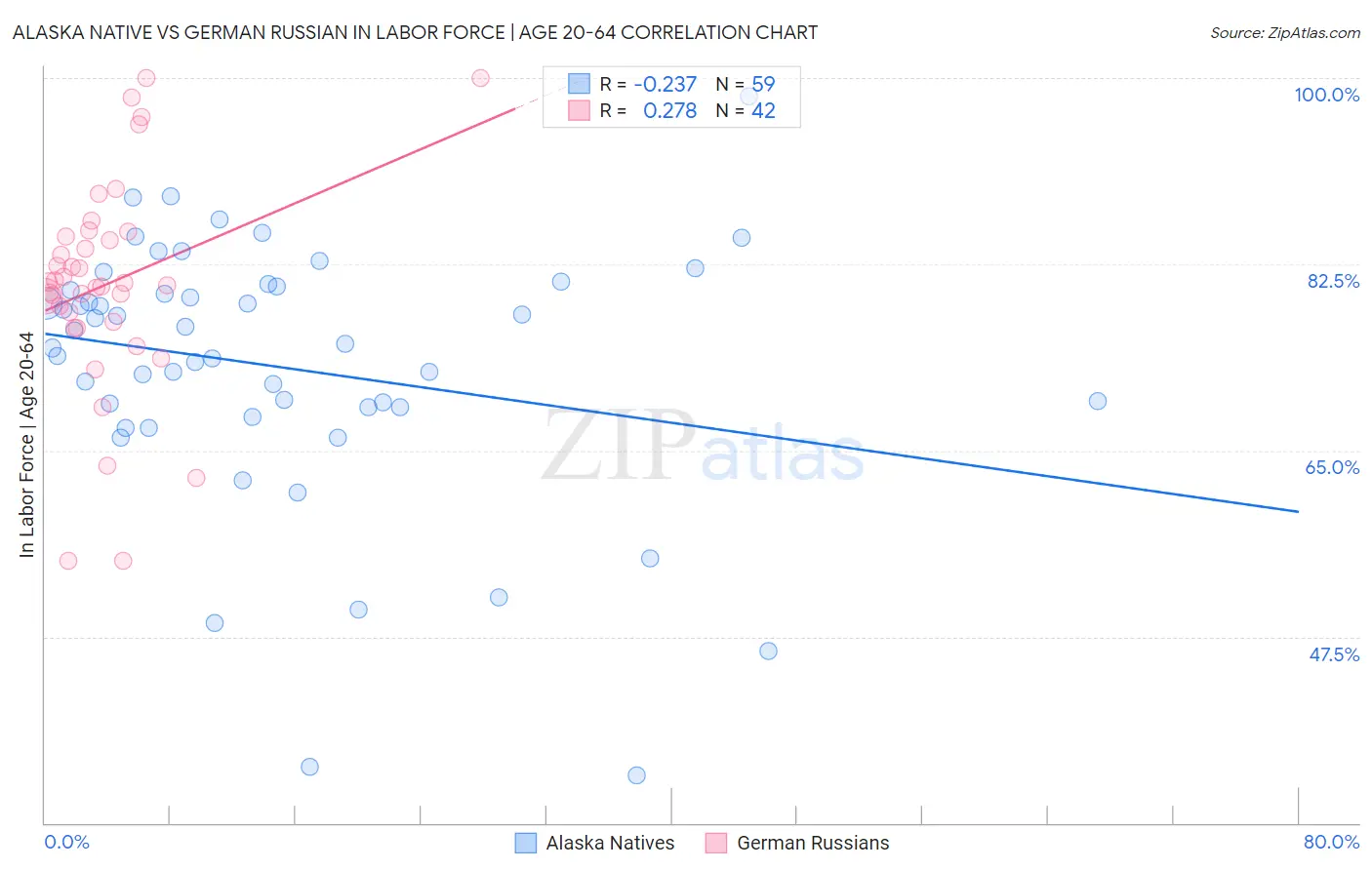 Alaska Native vs German Russian In Labor Force | Age 20-64