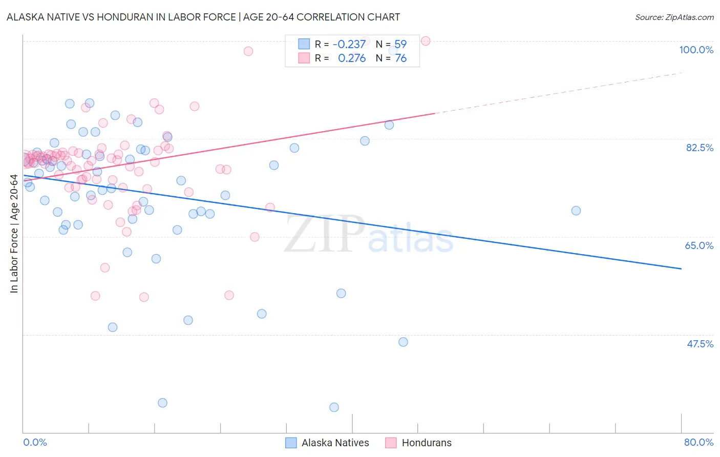 Alaska Native vs Honduran In Labor Force | Age 20-64