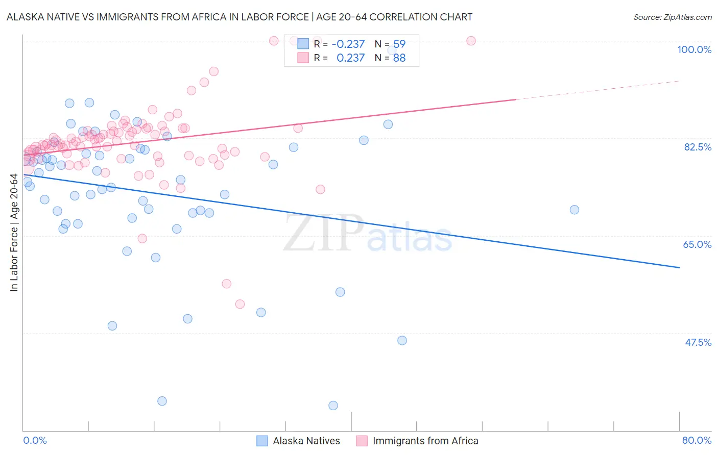 Alaska Native vs Immigrants from Africa In Labor Force | Age 20-64