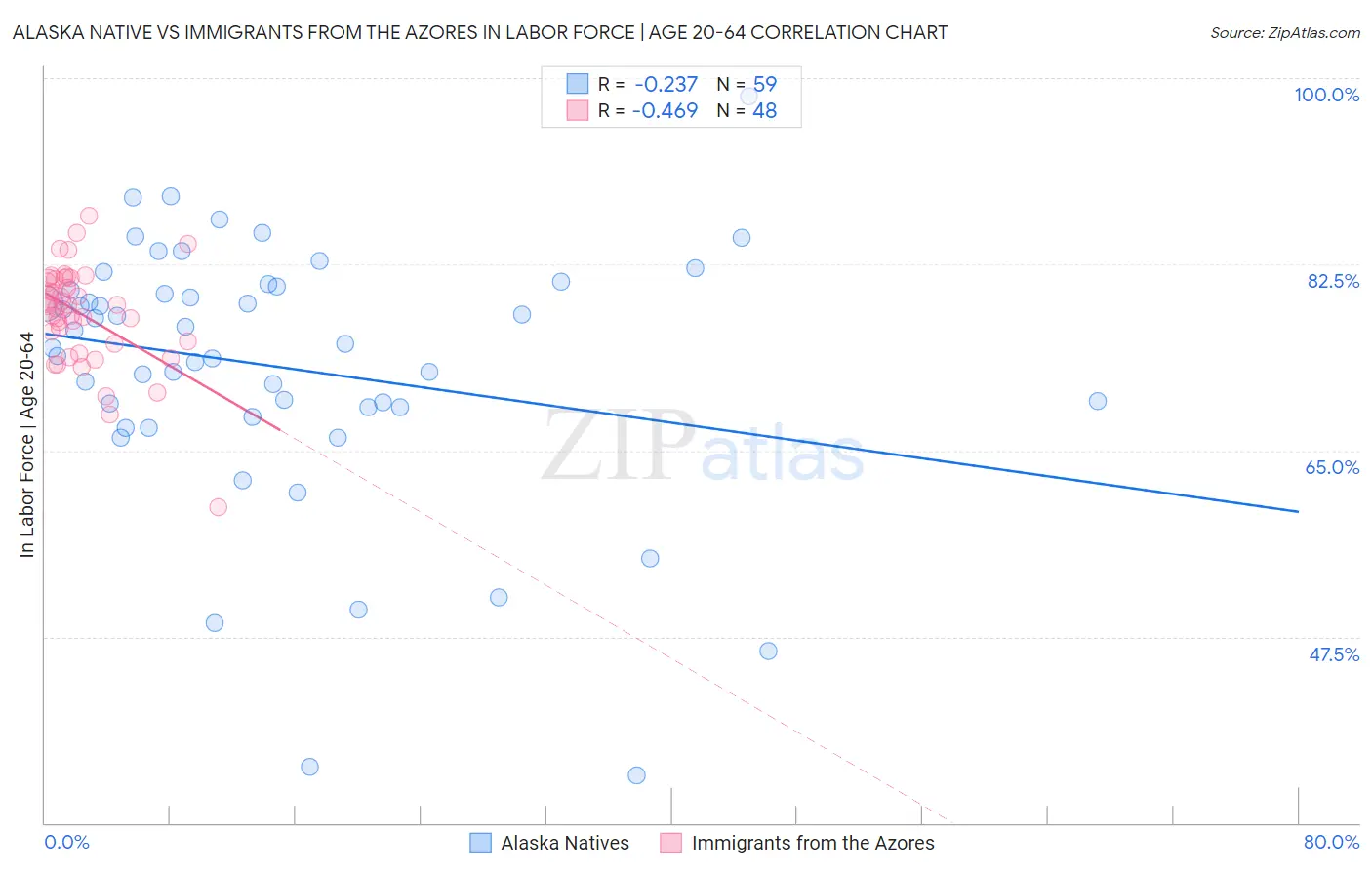 Alaska Native vs Immigrants from the Azores In Labor Force | Age 20-64