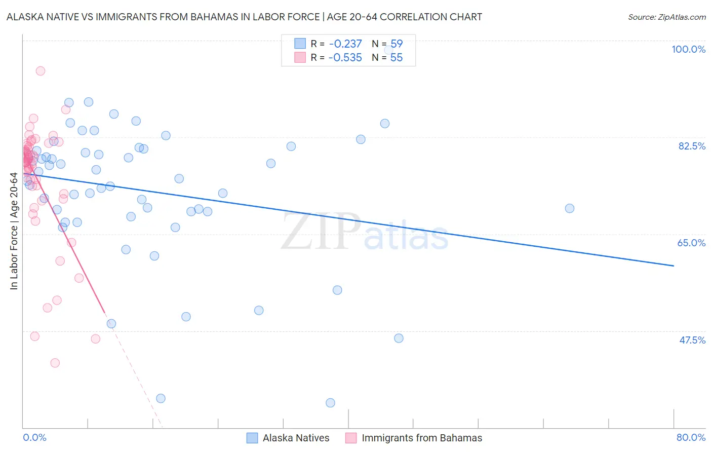 Alaska Native vs Immigrants from Bahamas In Labor Force | Age 20-64