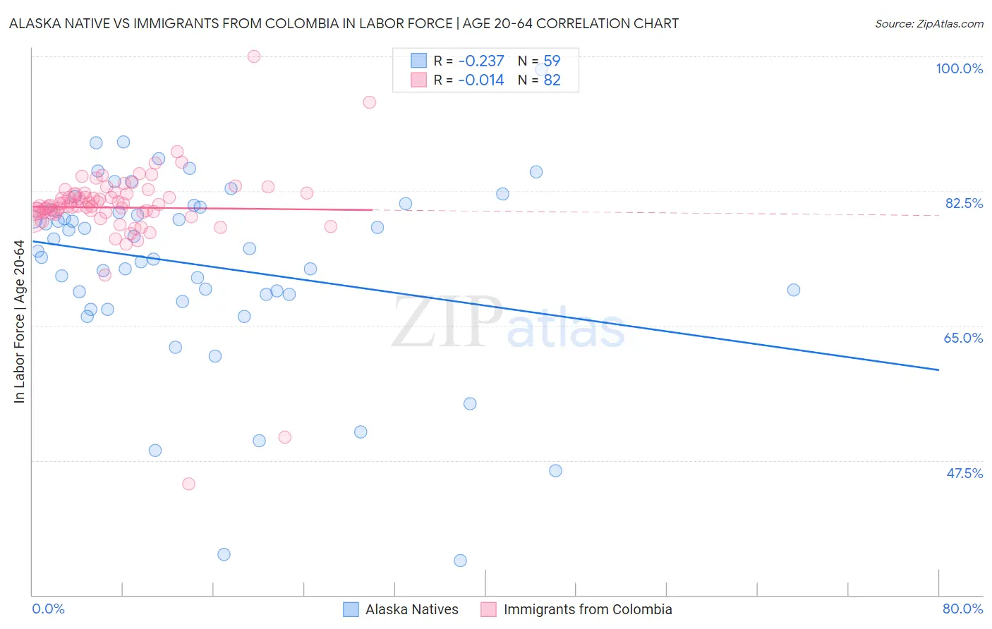 Alaska Native vs Immigrants from Colombia In Labor Force | Age 20-64