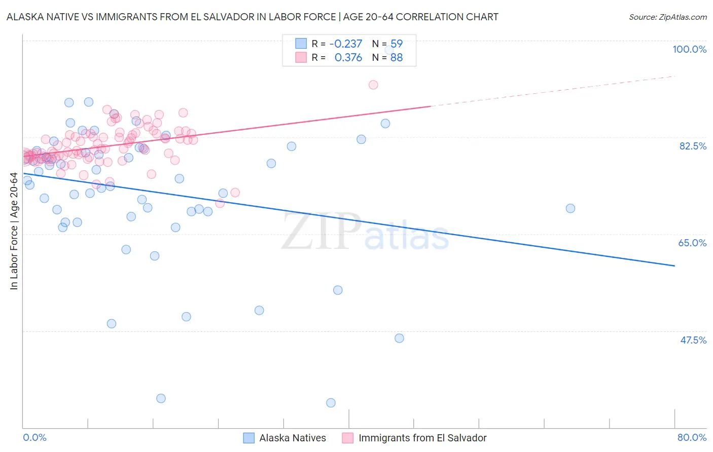 Alaska Native vs Immigrants from El Salvador In Labor Force | Age 20-64