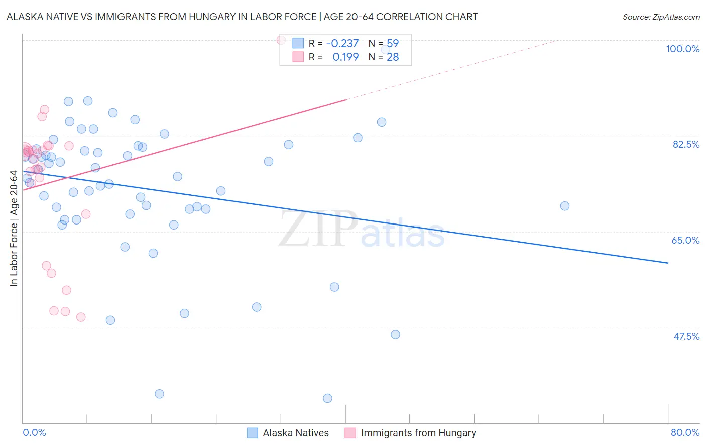 Alaska Native vs Immigrants from Hungary In Labor Force | Age 20-64