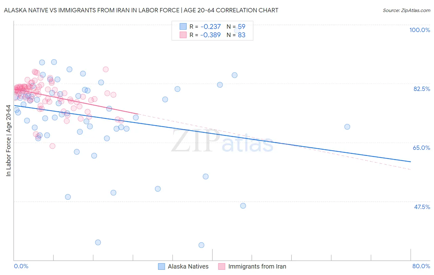 Alaska Native vs Immigrants from Iran In Labor Force | Age 20-64