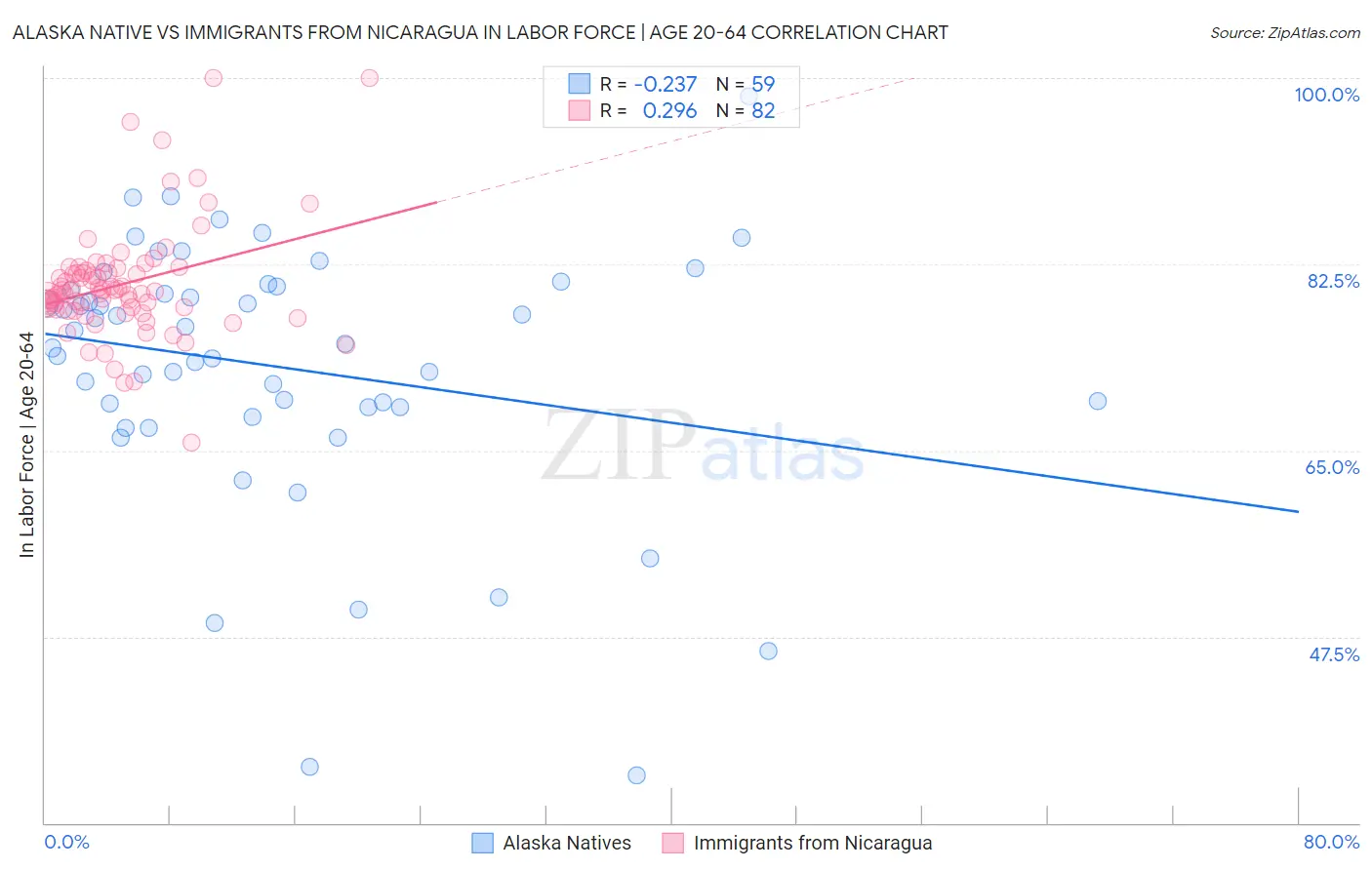 Alaska Native vs Immigrants from Nicaragua In Labor Force | Age 20-64