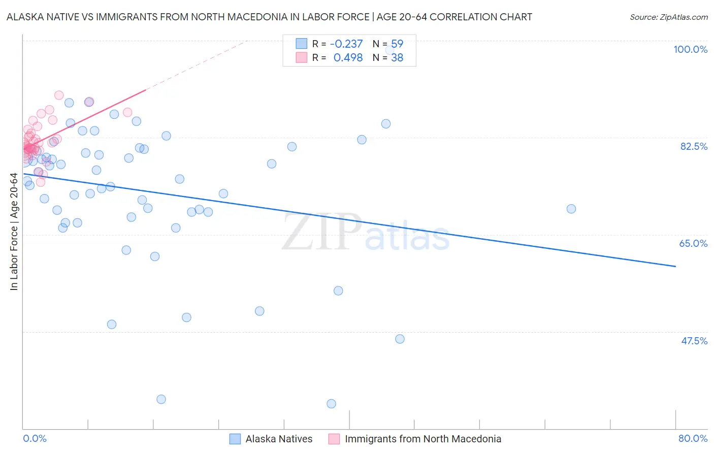 Alaska Native vs Immigrants from North Macedonia In Labor Force | Age 20-64