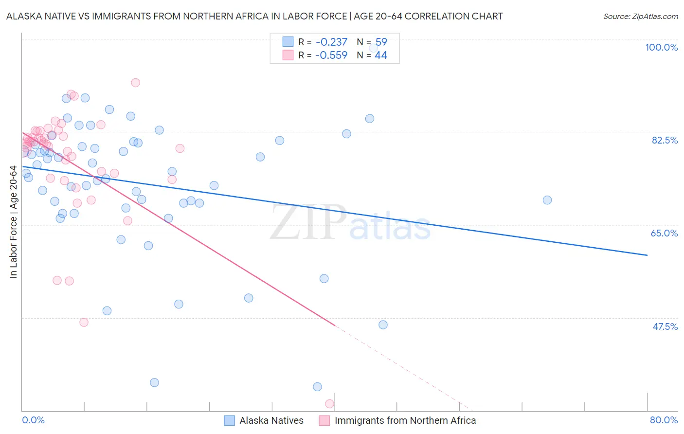 Alaska Native vs Immigrants from Northern Africa In Labor Force | Age 20-64