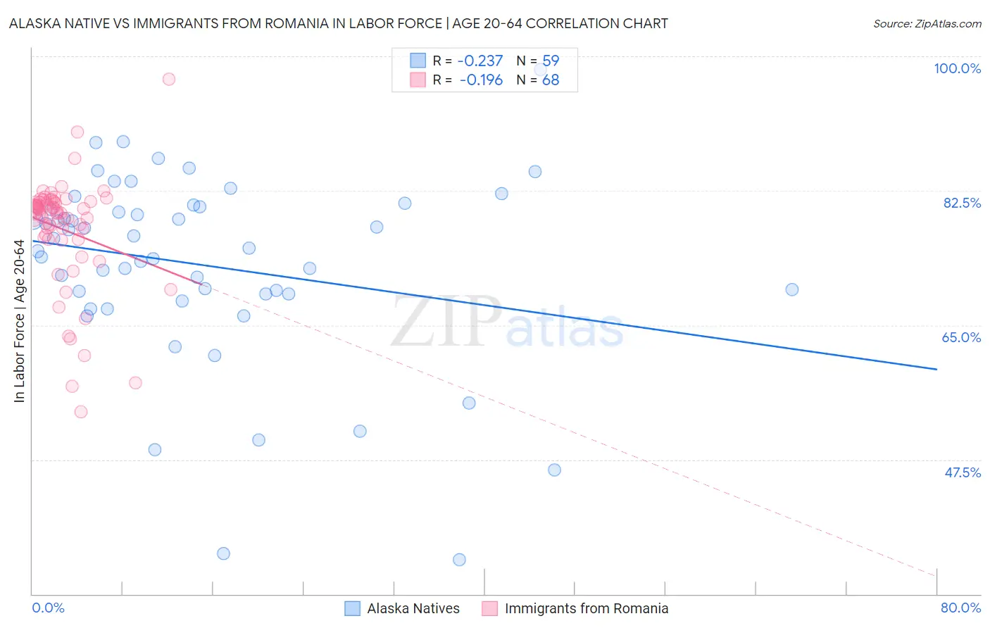 Alaska Native vs Immigrants from Romania In Labor Force | Age 20-64