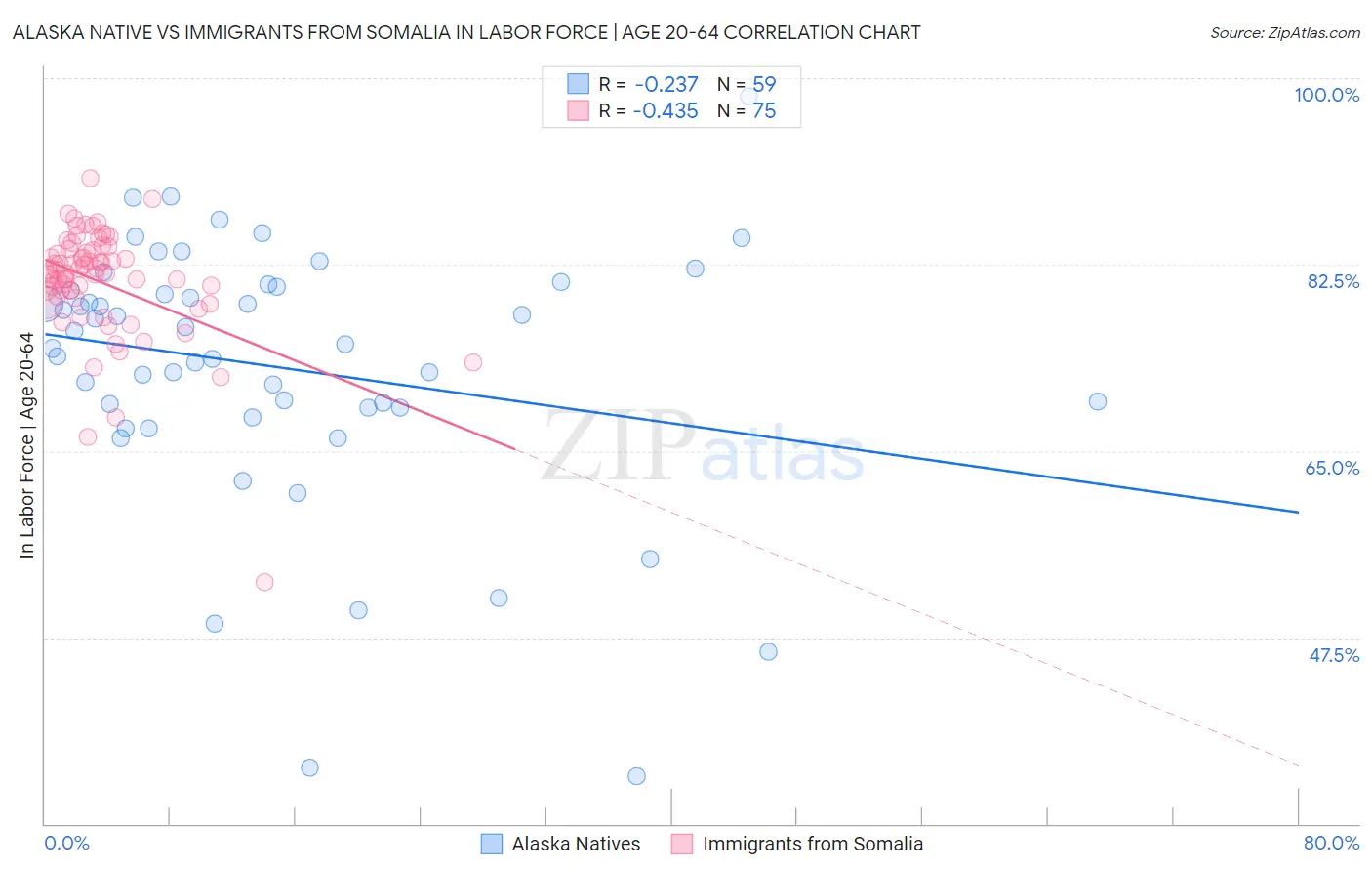 Alaska Native vs Immigrants from Somalia In Labor Force | Age 20-64