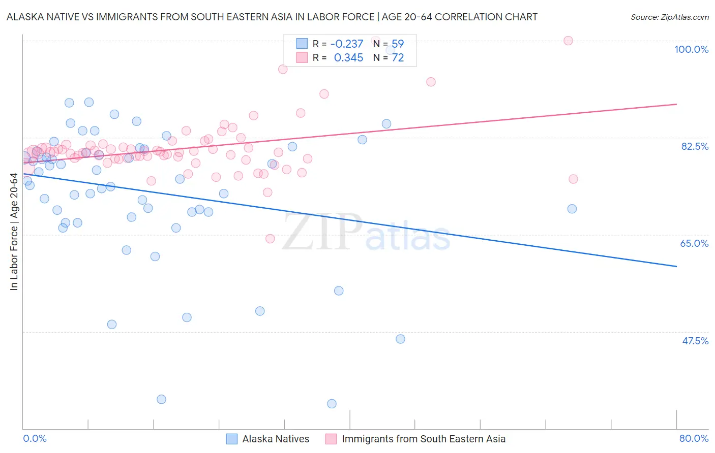 Alaska Native vs Immigrants from South Eastern Asia In Labor Force | Age 20-64