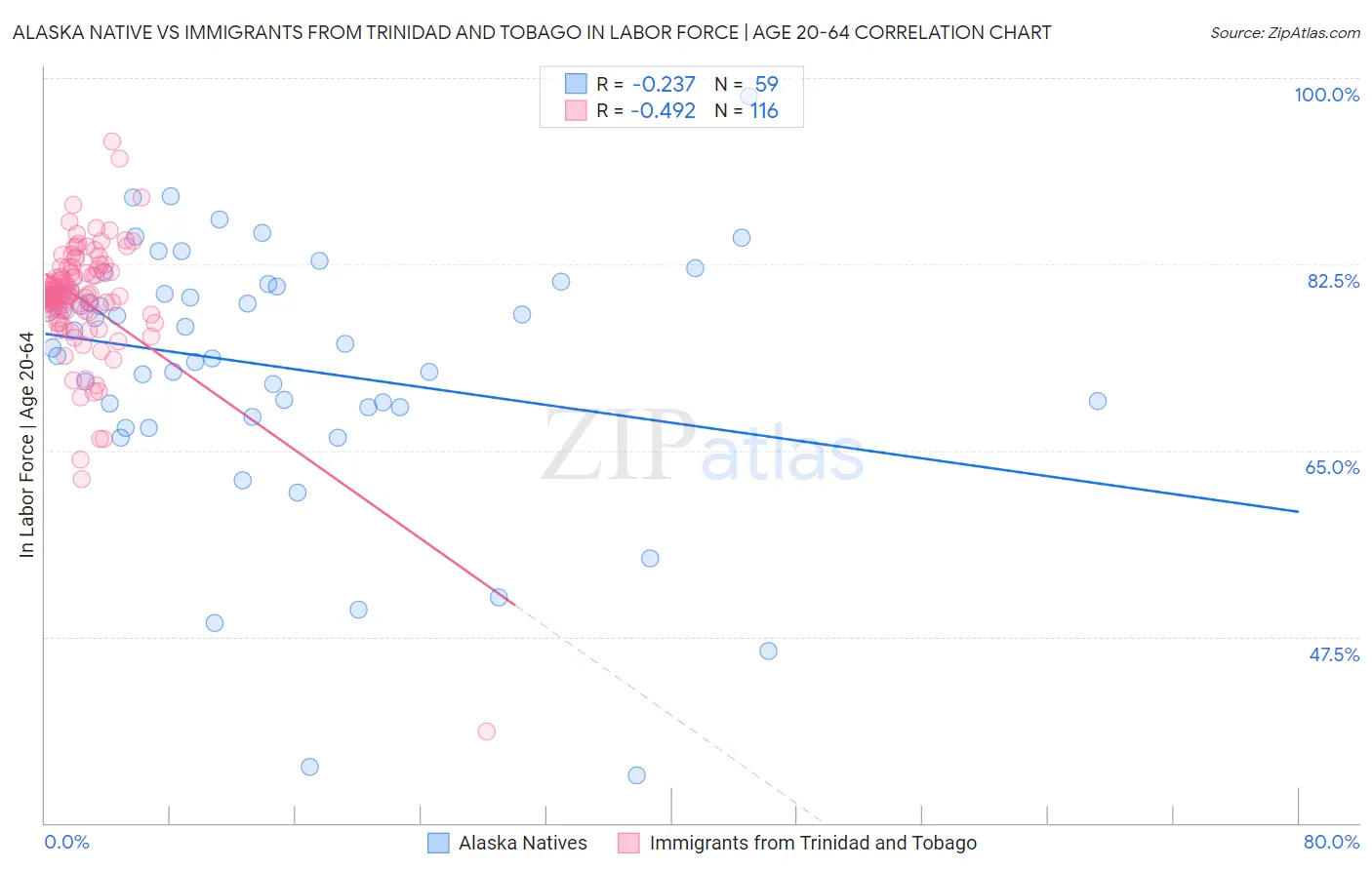 Alaska Native vs Immigrants from Trinidad and Tobago In Labor Force | Age 20-64