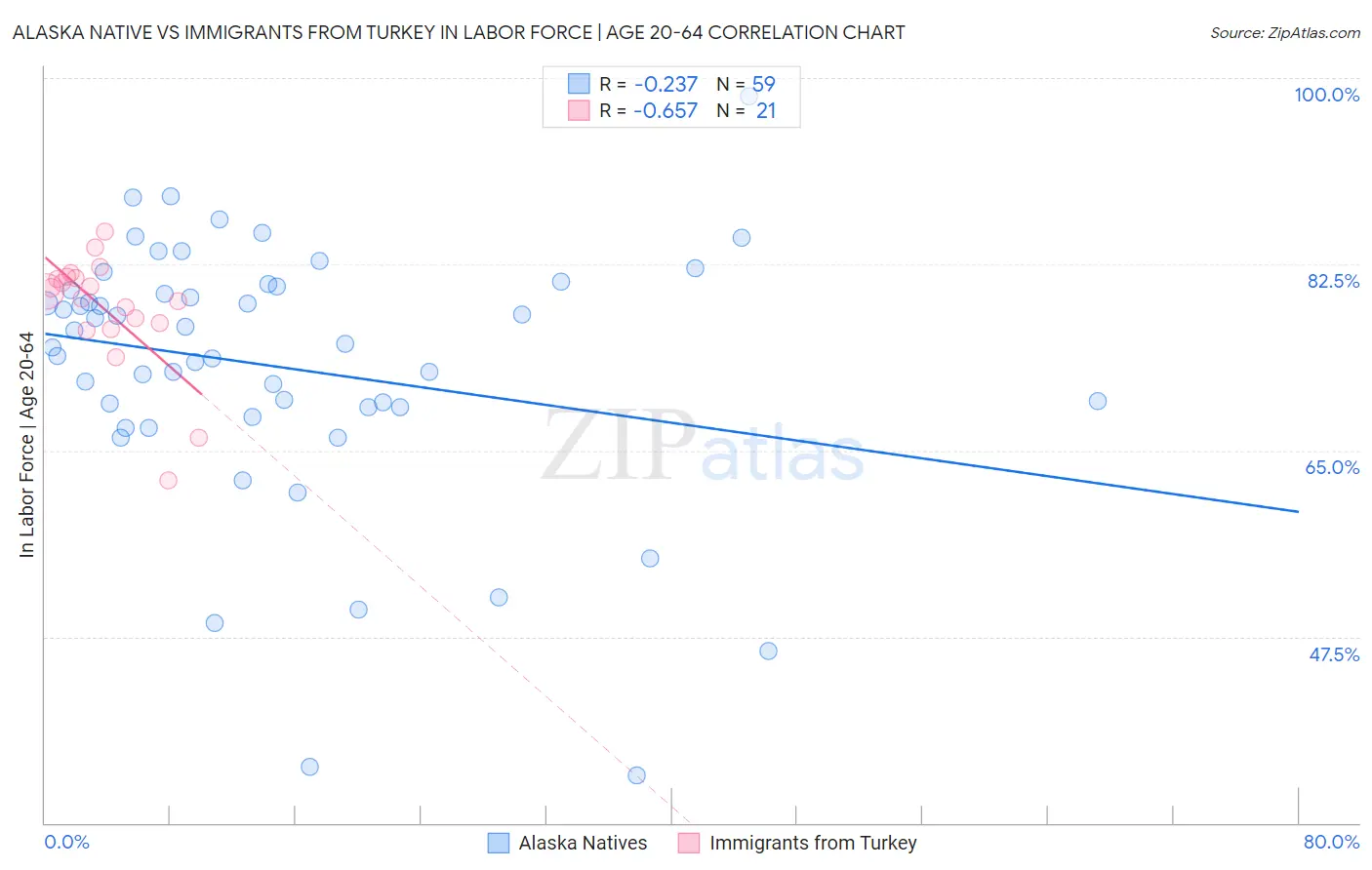 Alaska Native vs Immigrants from Turkey In Labor Force | Age 20-64