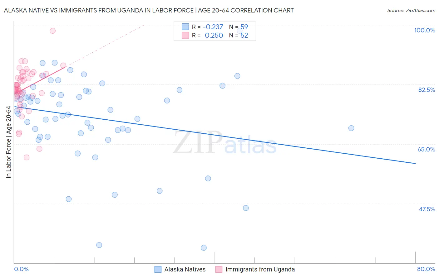 Alaska Native vs Immigrants from Uganda In Labor Force | Age 20-64